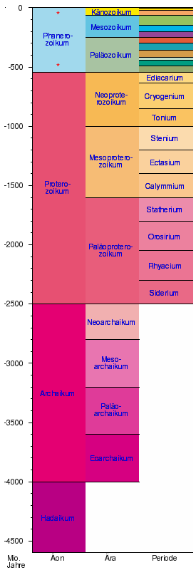 Geologische Zeitskala / Zeittafel, Erdzeitalter Epochen mastabsgetreu