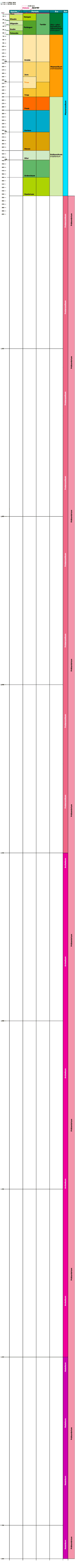 Geologische Zeitskala / Zeittafel, Erdzeitalter Epochen mastabsgetreu